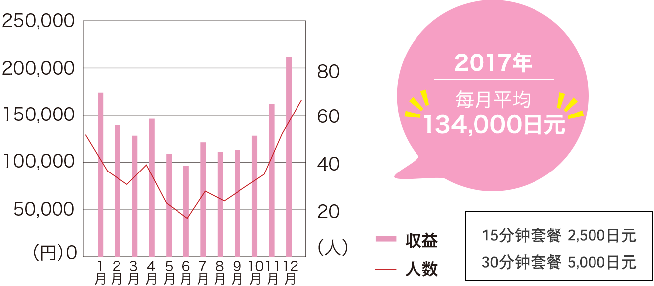 2012年　每月平均　134,000日元