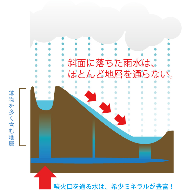 斜面に落ちた雨水は、ほとんど地層を通らない。